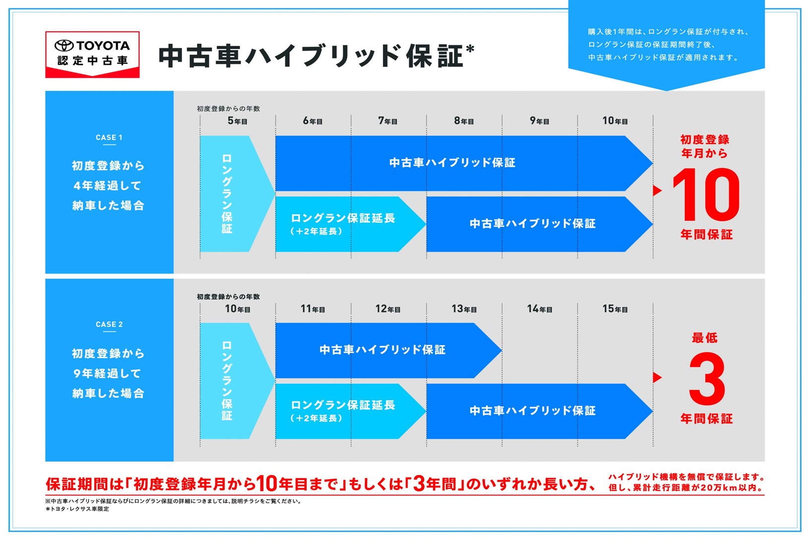 充実の中古車保証 | 千葉トヨタ自動車株式会社